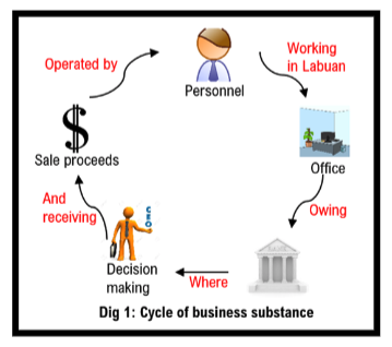 Cycle of Business Substance